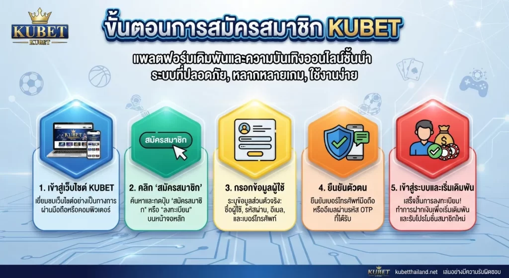 ขั้นตอนการสมัครสมาชิก kubet